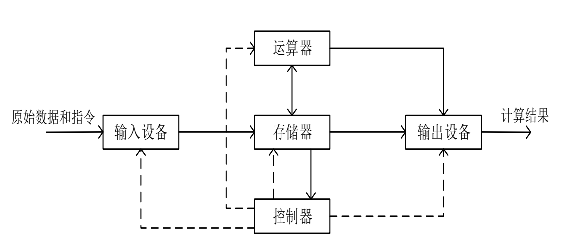 冯诺依曼结构