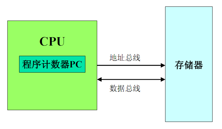 冯诺依曼CPU与储存器