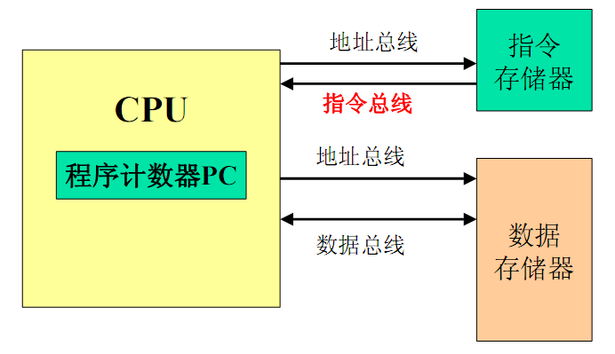 哈佛架构CPU与储存器