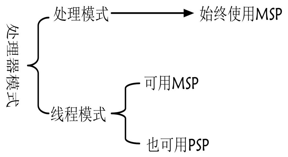 堆栈指针可选项