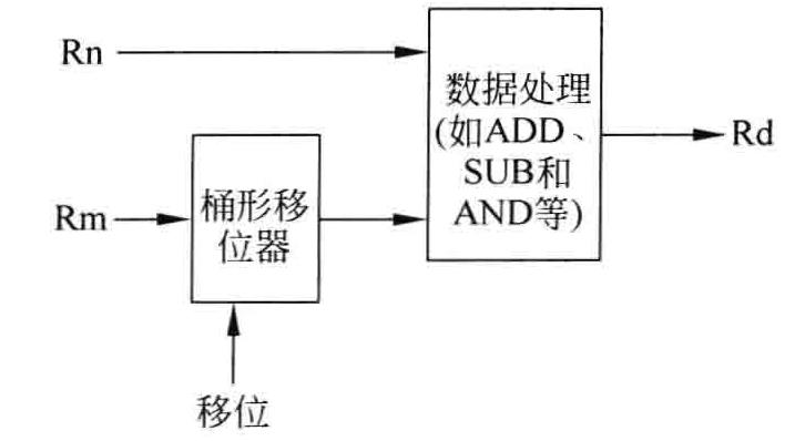 桶形移位器与ALU关系