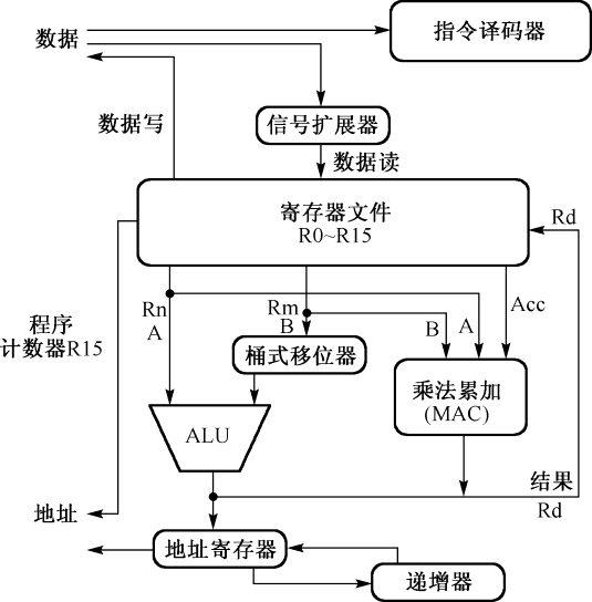 桶形移位器