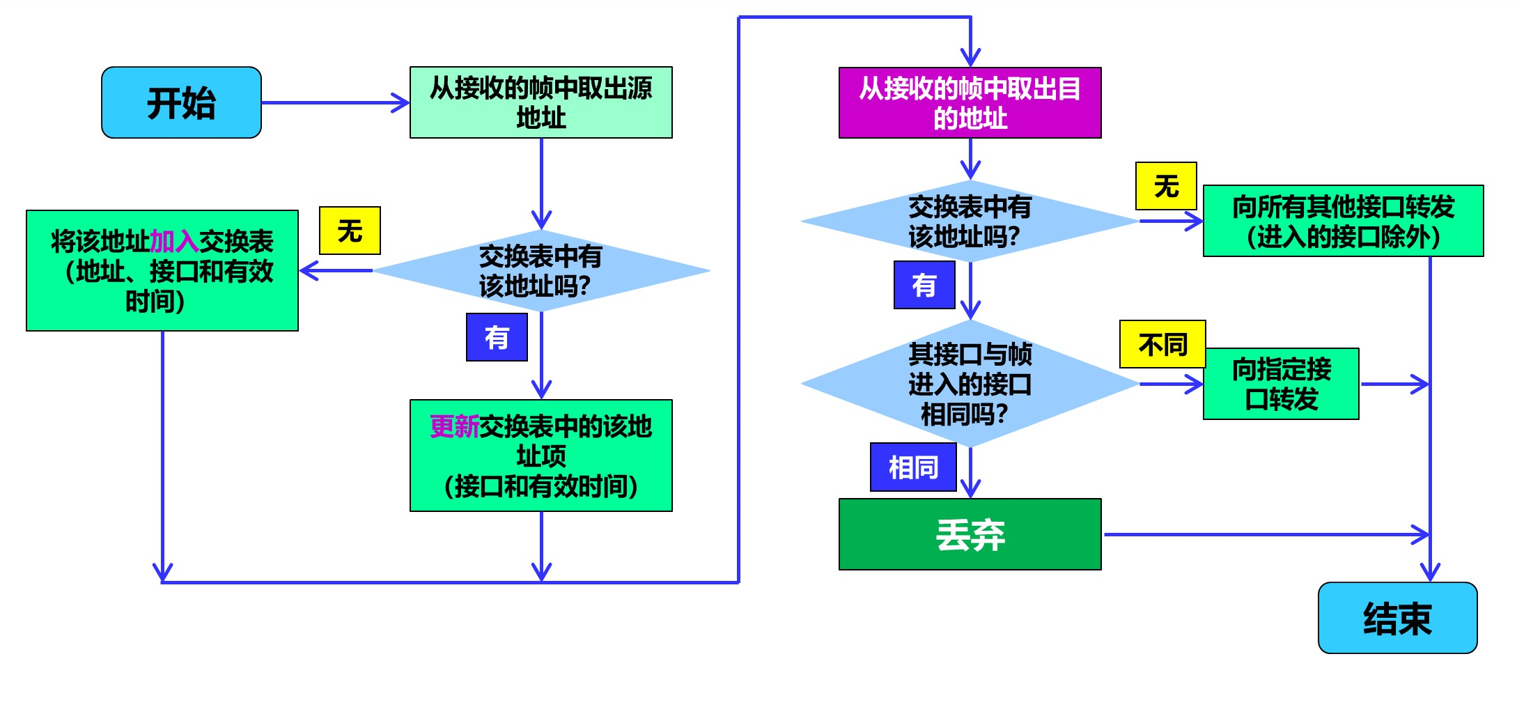 交换机自学习