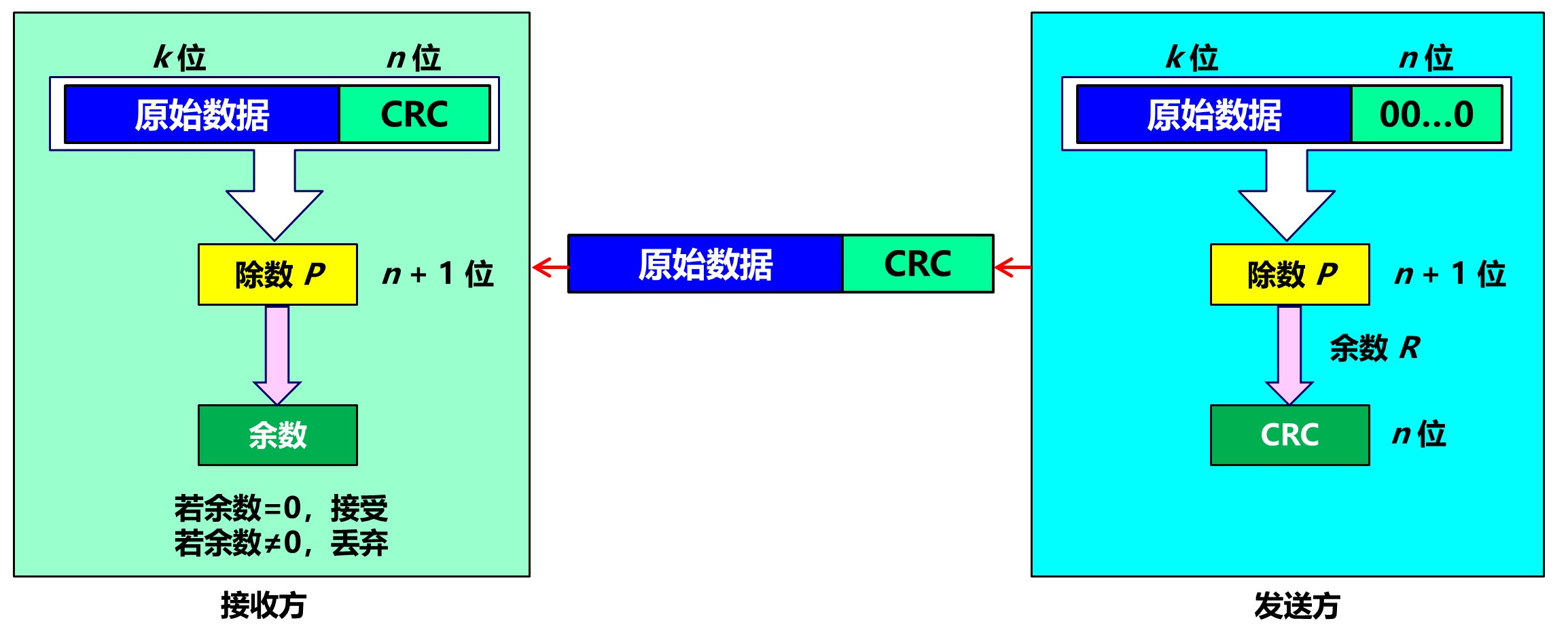 冗余码计算和检验