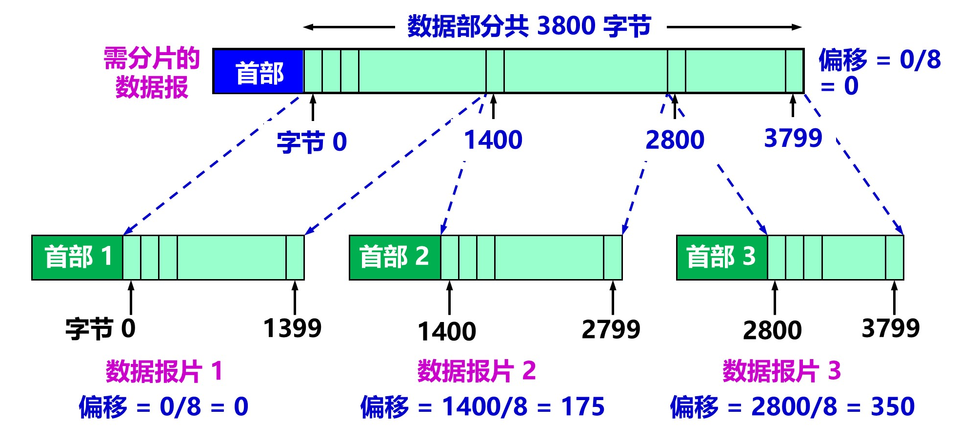 分片示例