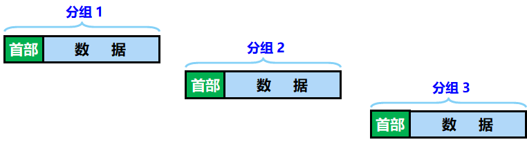 分组交换示例