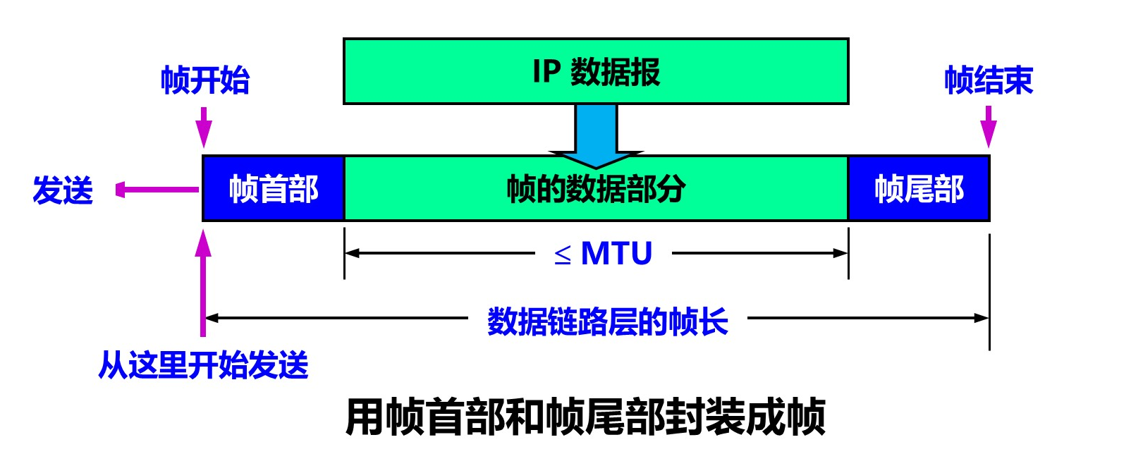 封装成帧