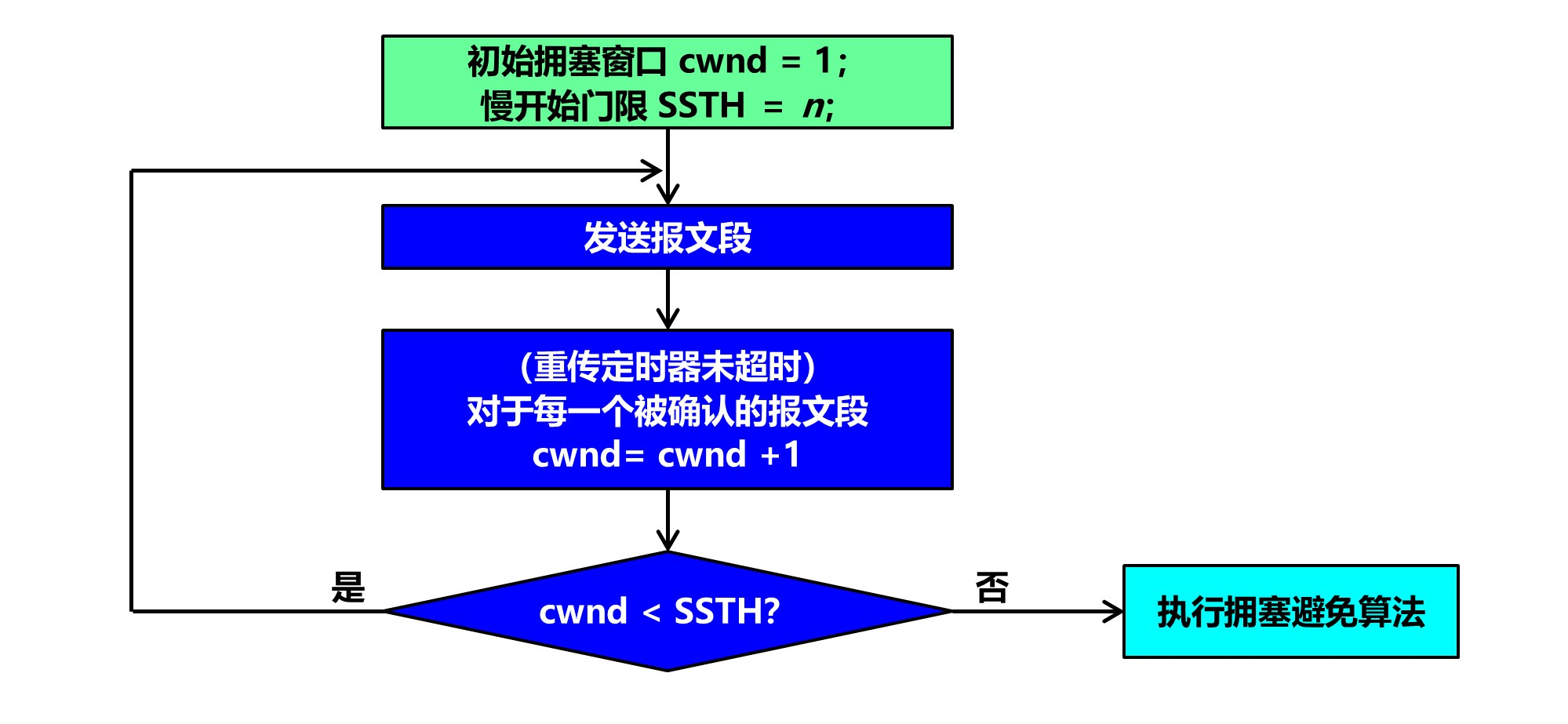 慢开始流程