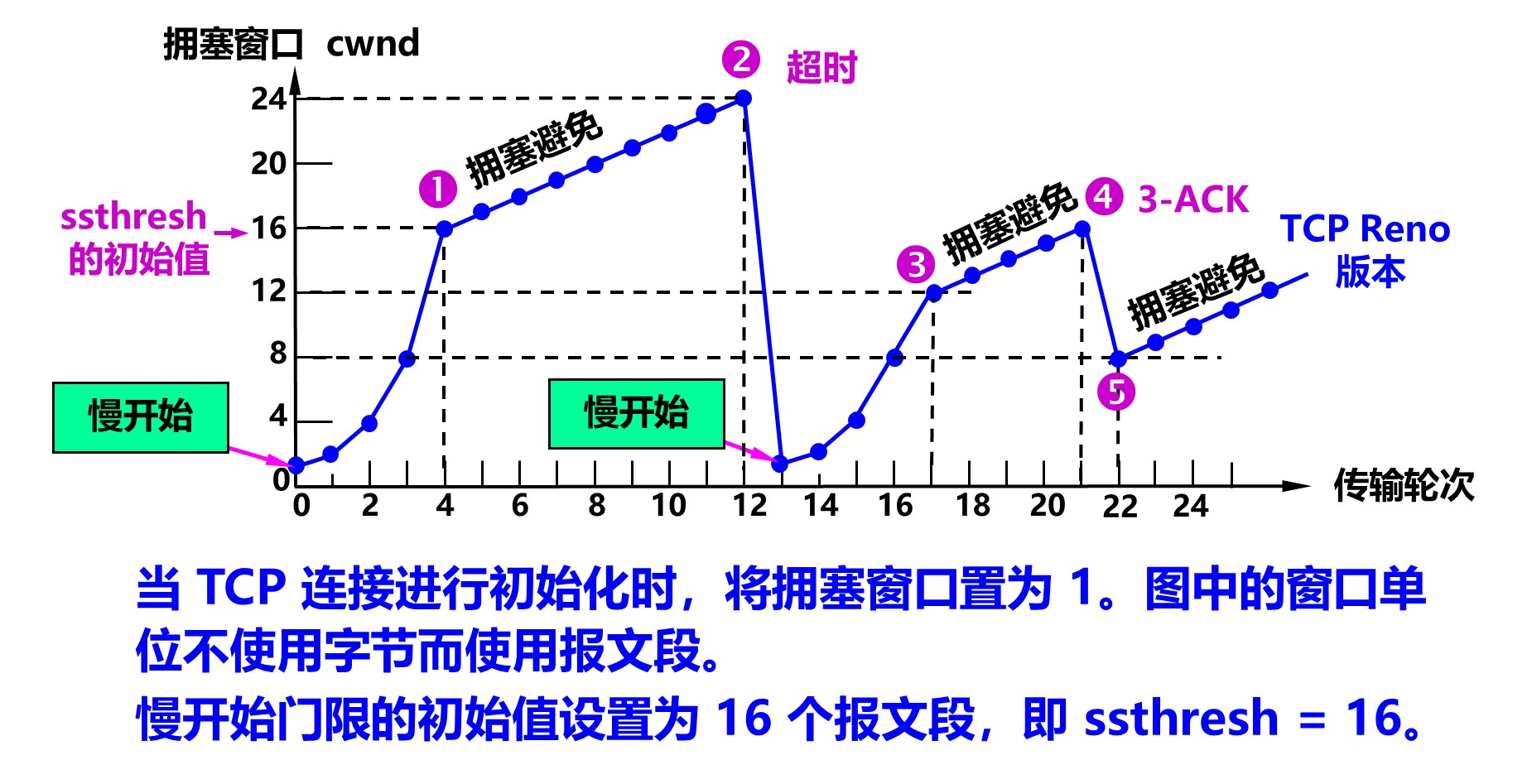 慢重传和拥塞避免例子