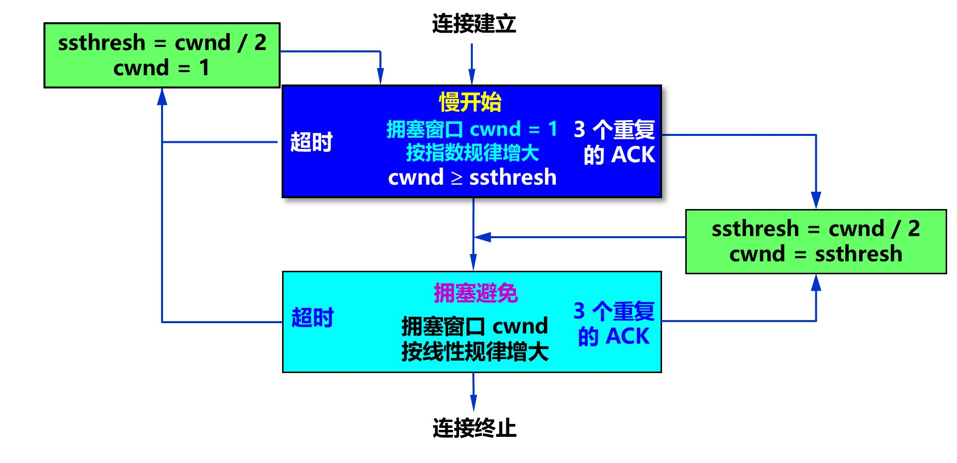 拥塞控制流程图