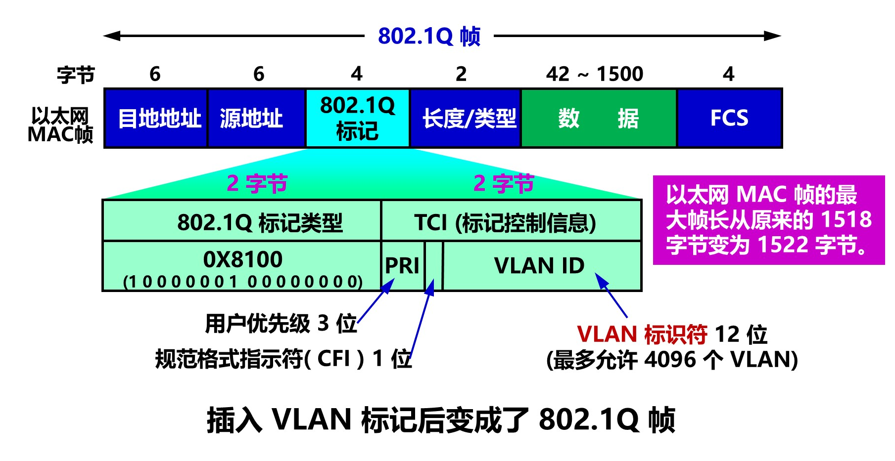 虚拟局域网以太网帧