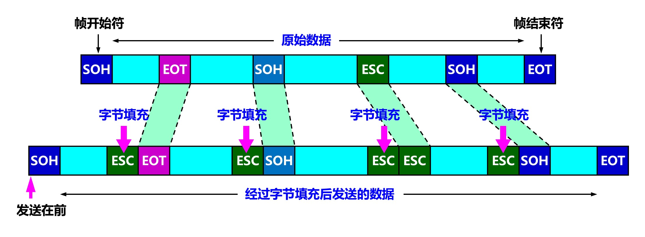 透明传输解决