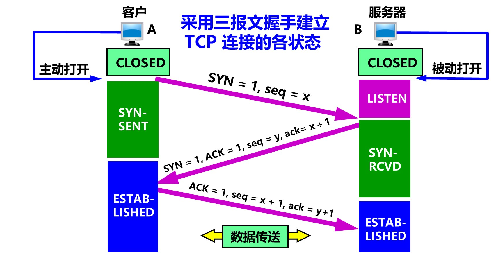 TCP三次握手