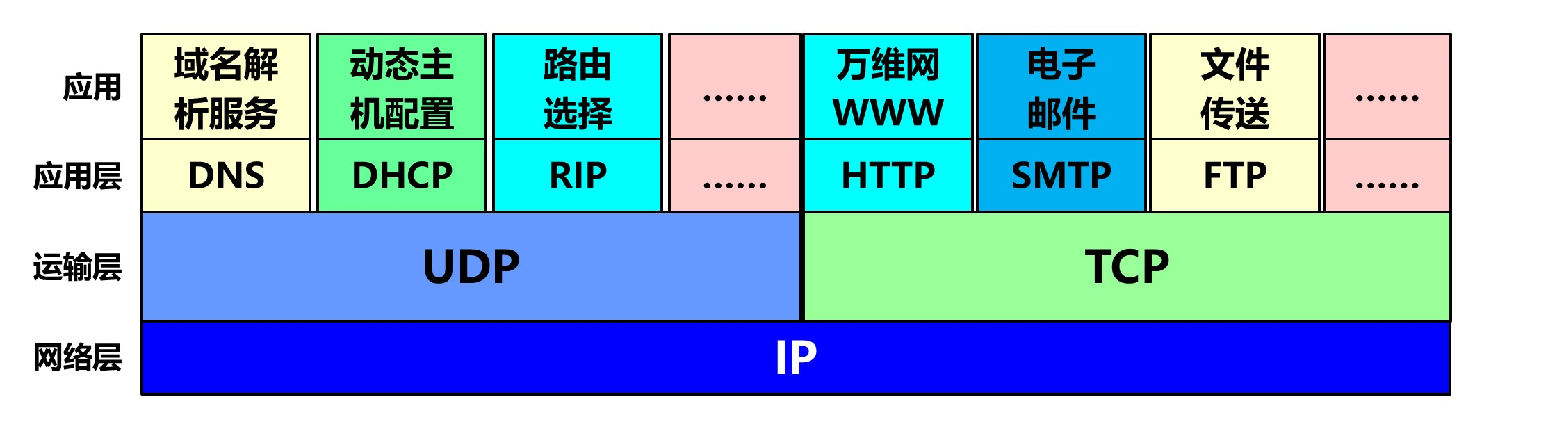 TCP与UDP典型应用