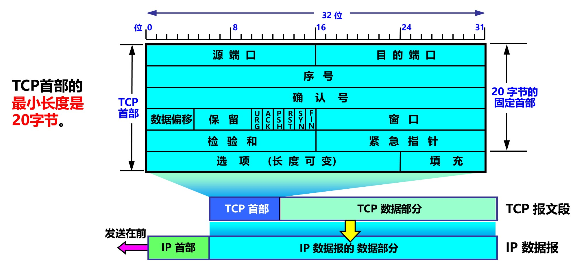 TCP报文