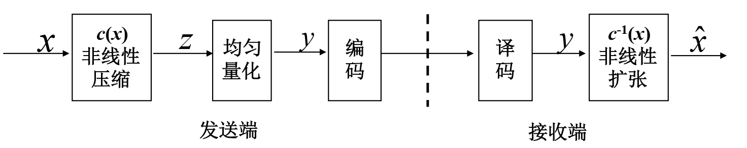 对数量化器