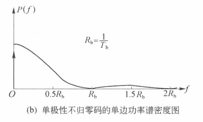 单极性不归零功率谱密度