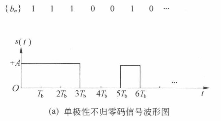 单极性不归零示例