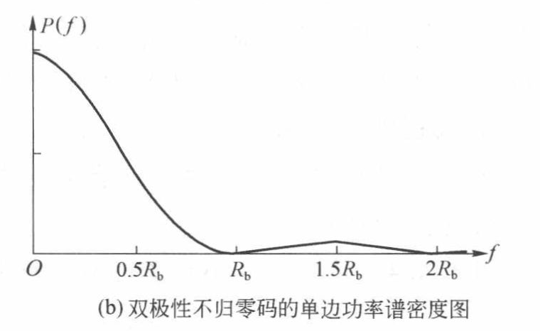 双极性不归零功率谱密度