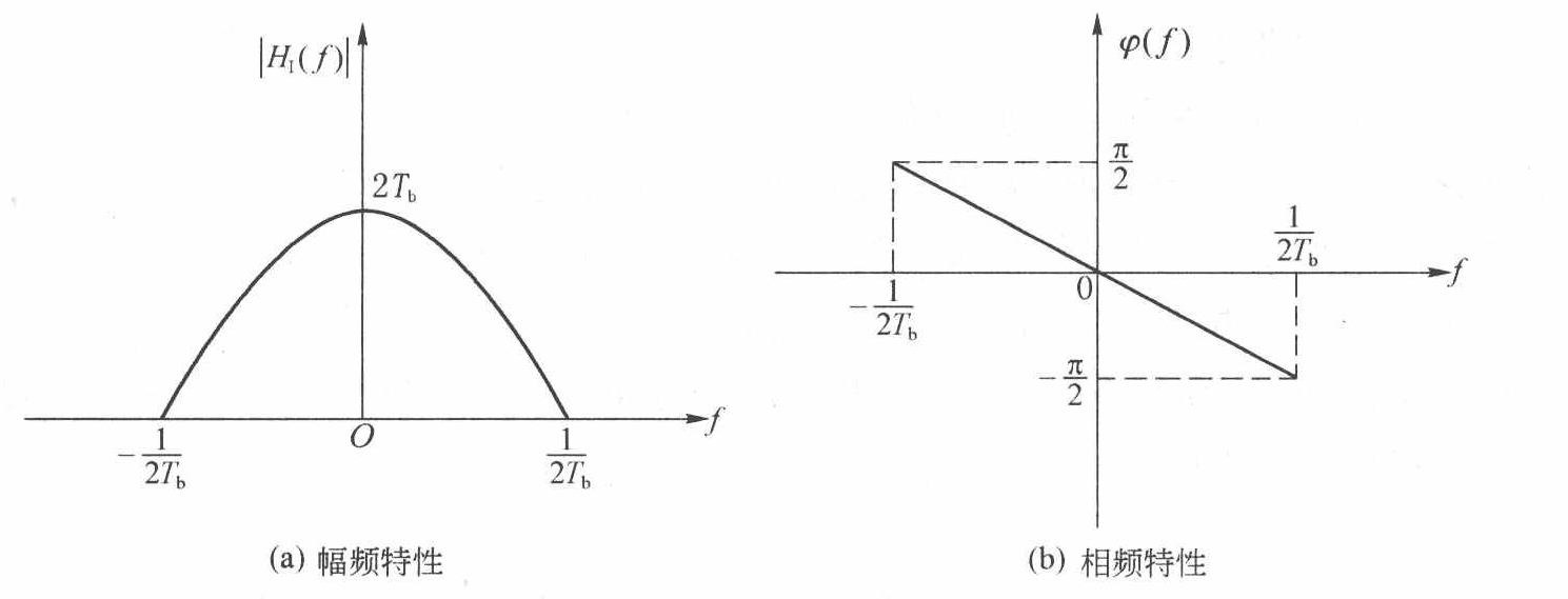 第一类部分响应幅频相频响应