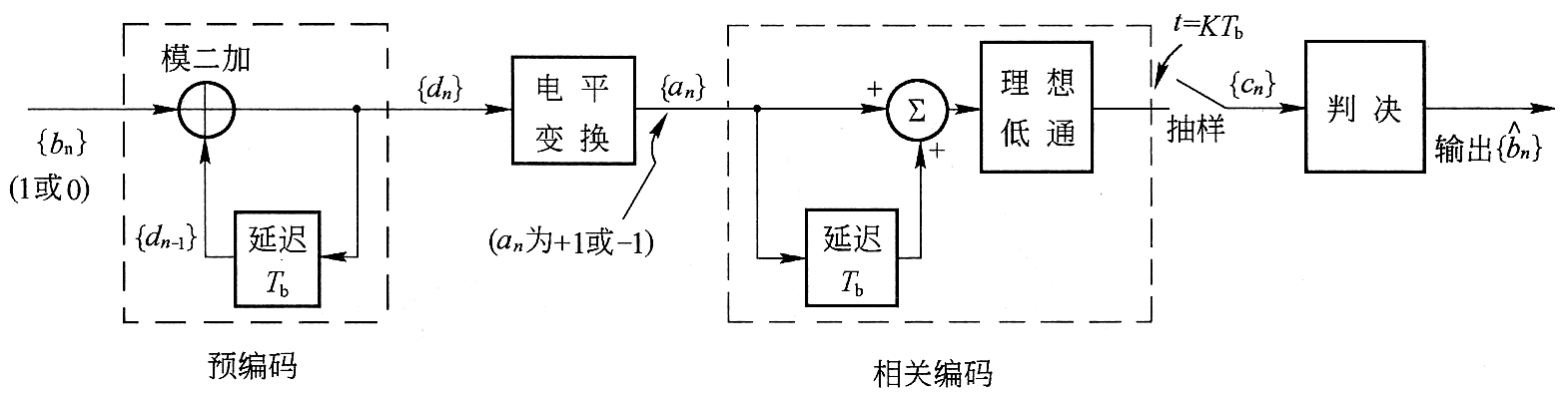 预编码第一类部分响应系统