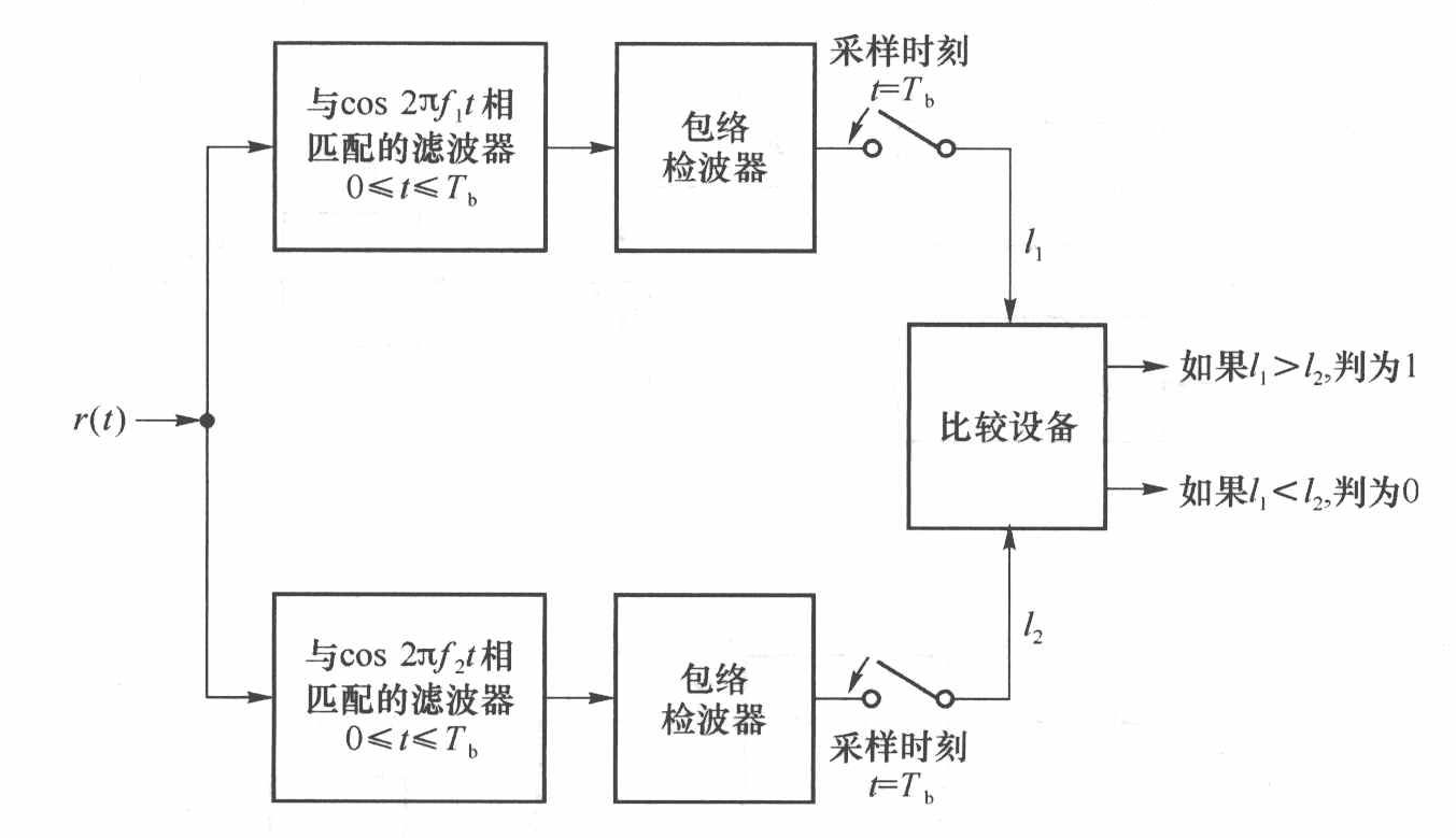 2FSK非相干解调