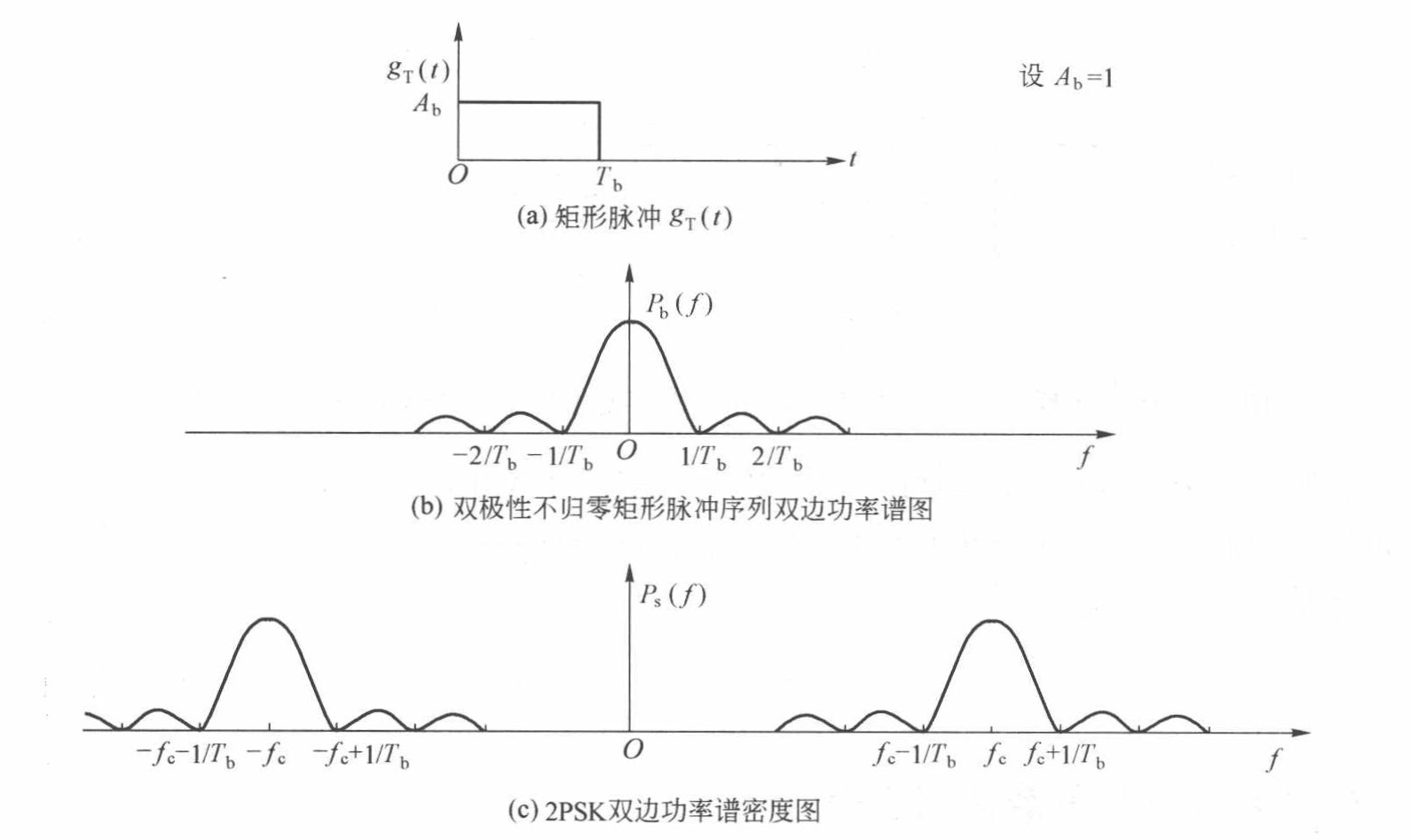 2PSK功率谱密度