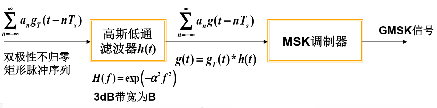 GMSK调制框图