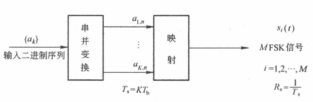 MFSK调制