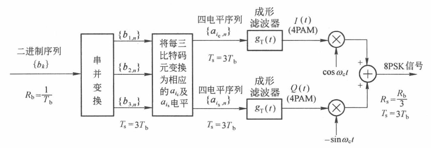 MPSK调制原理框图