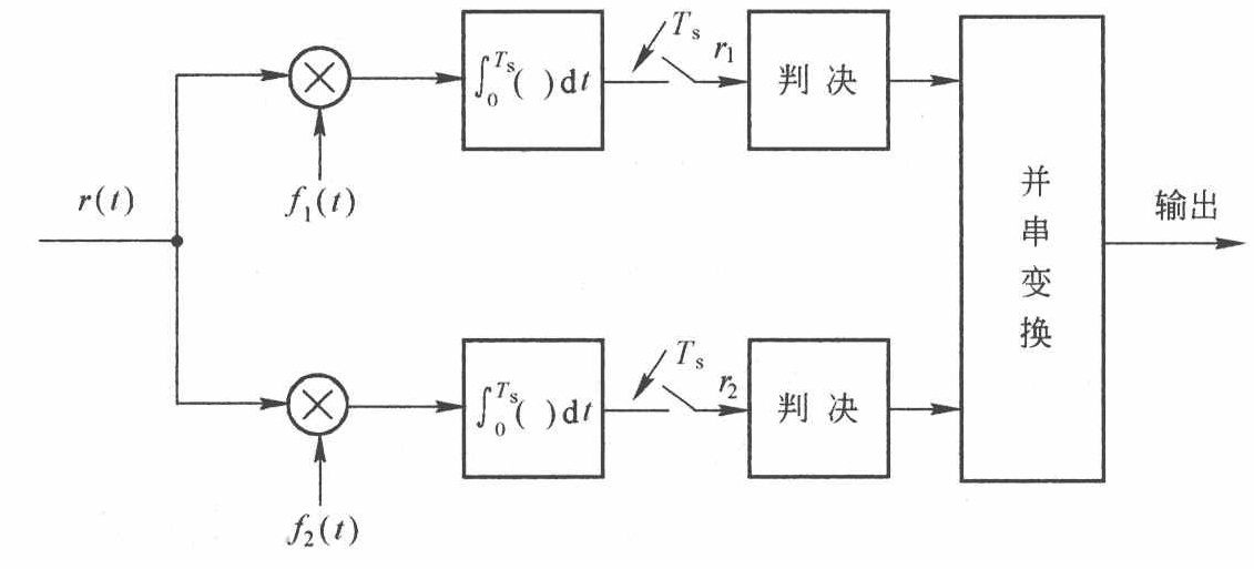 MQAM最佳接收