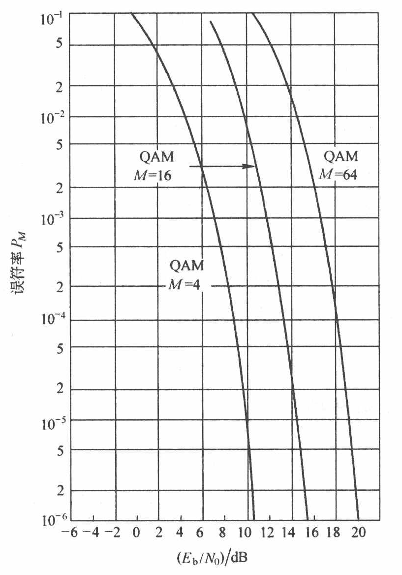 MQAM误符率曲线