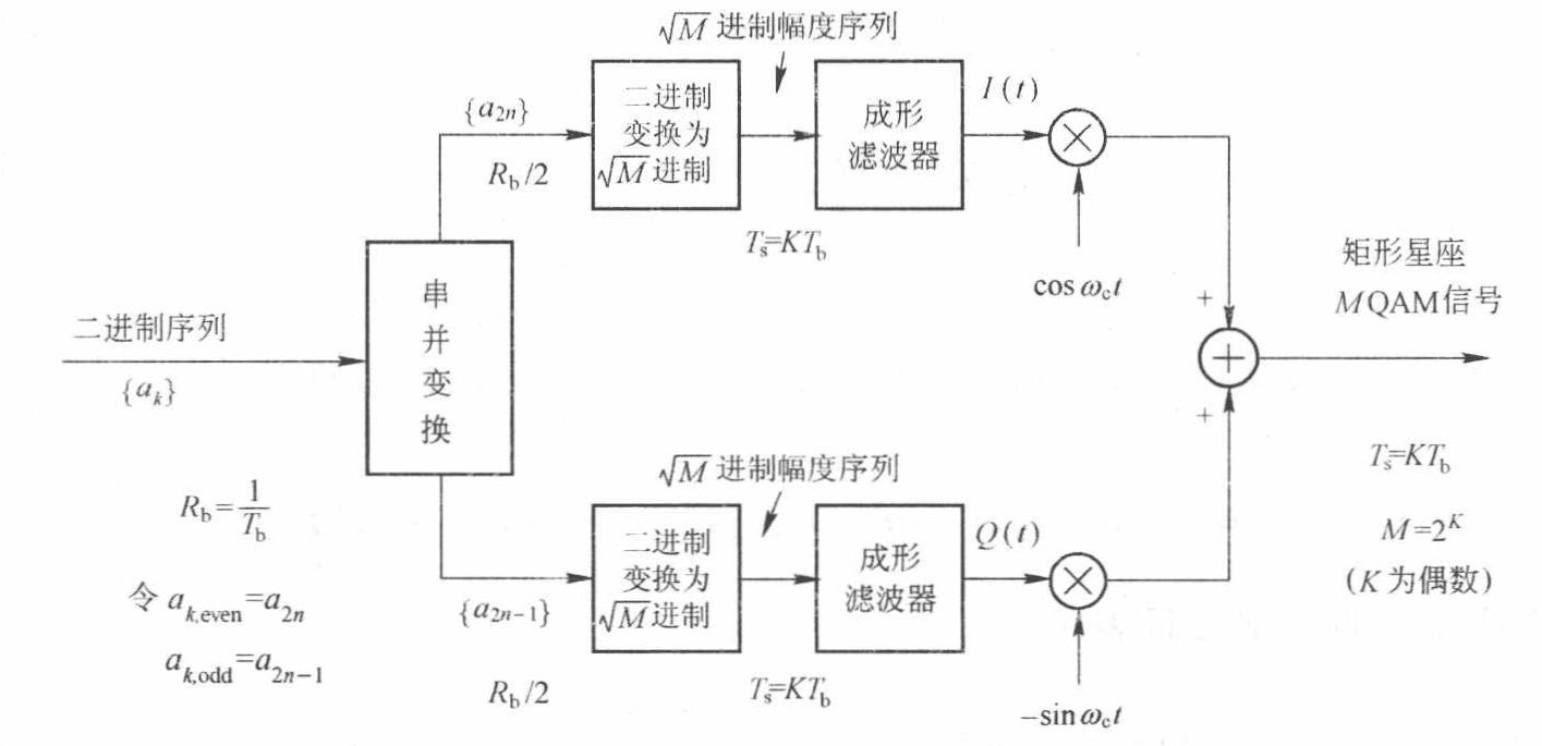 MQAM调制原理框图