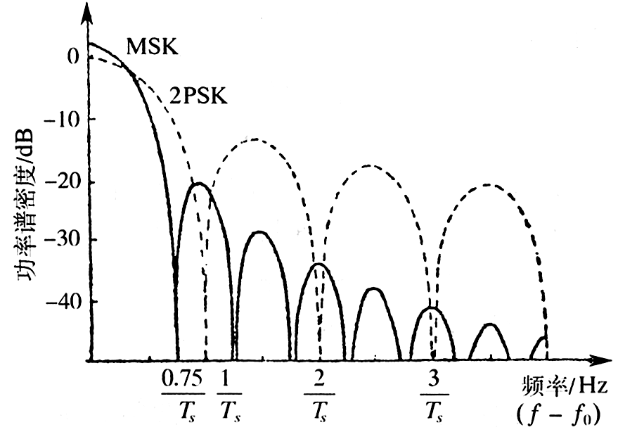 MSK功率谱密度