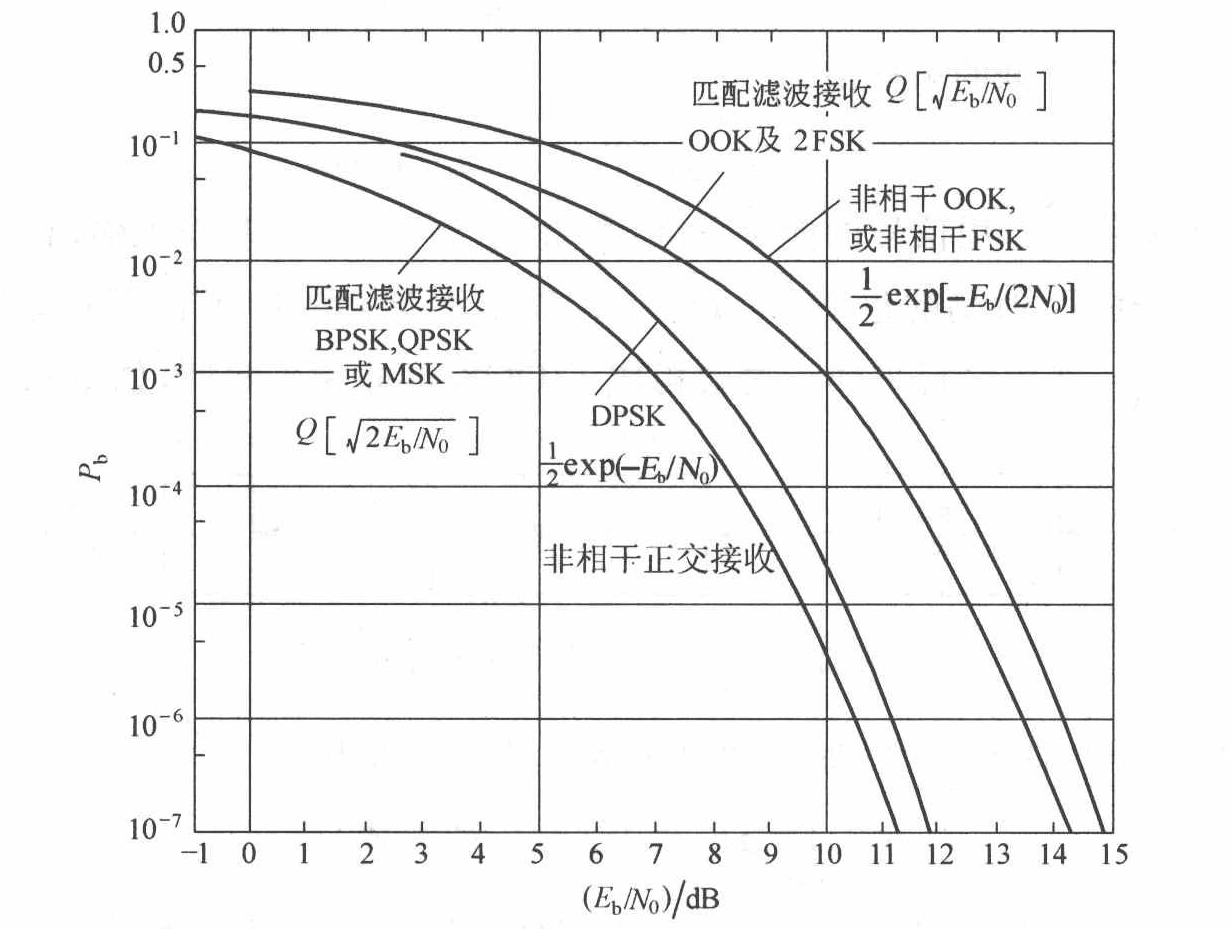 误码率比较