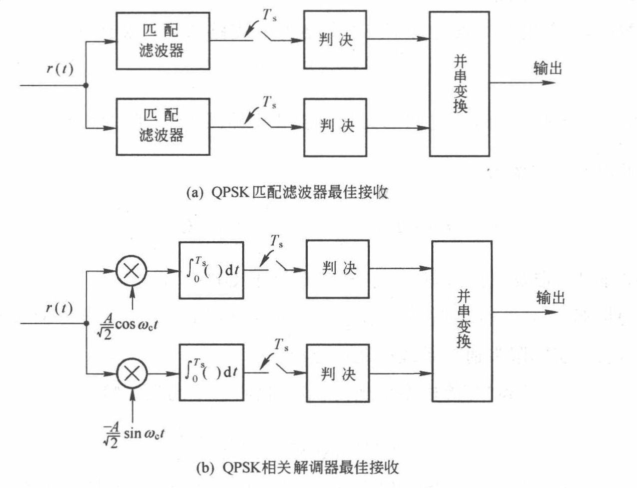 QPSK最佳传输