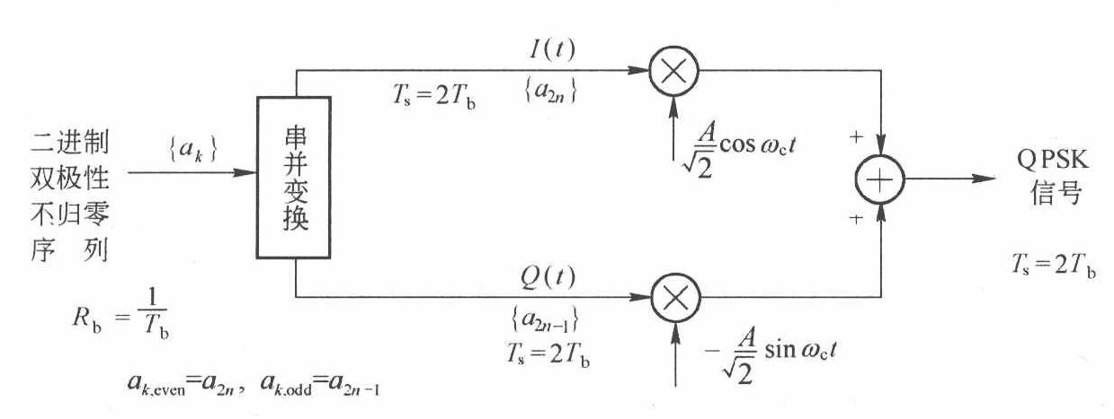 QPSK调制原理
