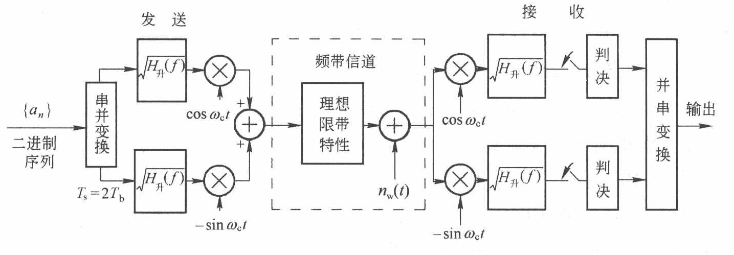 QPSK限带