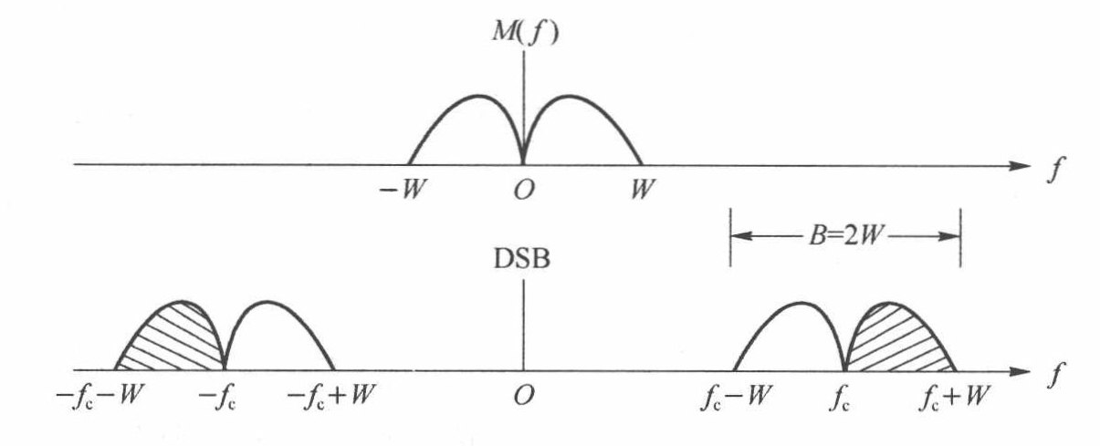 DSB-SC频谱