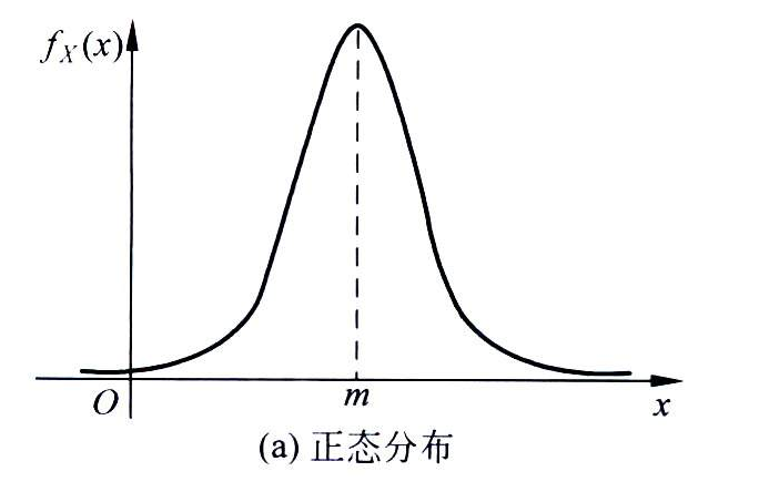 正态分布