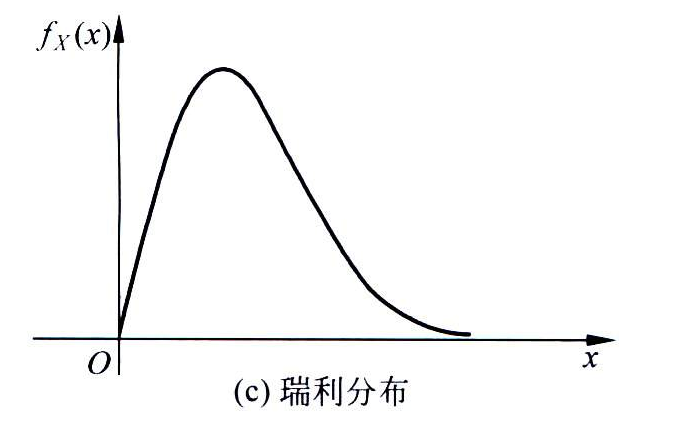 瑞利分布